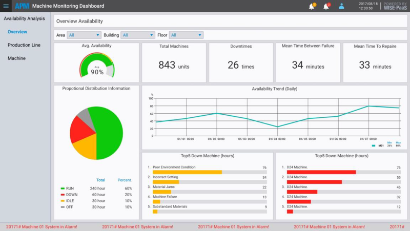 Availability Overview